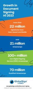 GMO GlobalSign logra un crecimiento excepcional en la firma de documentos en la primera mitad de año