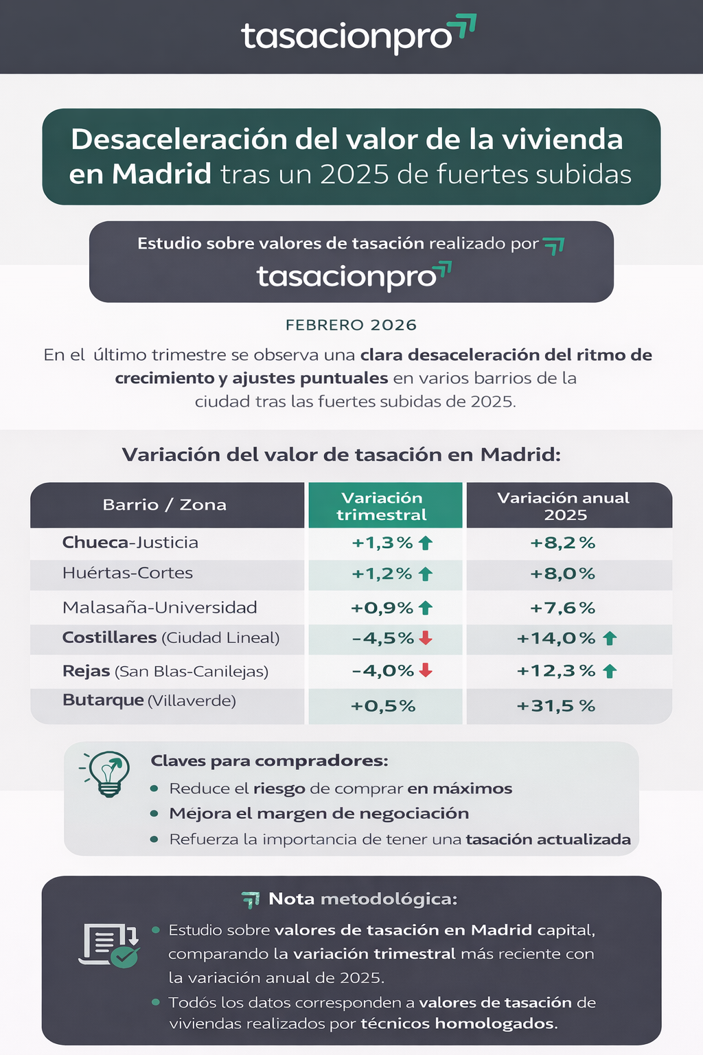 Las tasaciones detectan una desaceleración del valor de la vivienda en Madrid tras un 2025 al alza
