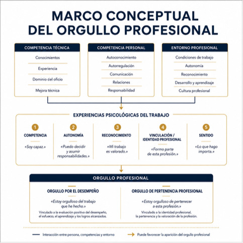 es el marco conceptual del orgullo profesional, propuesta conceptual de Enric Yague
