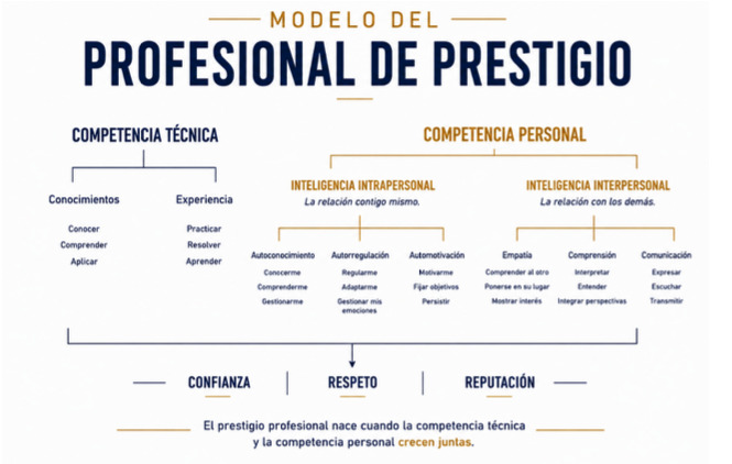 es el Modelo del Profesional de Prestigio, propuesta desarrollada a partir de las reflexiones de Condenados a Comprendernos edicion especial Tkrom
