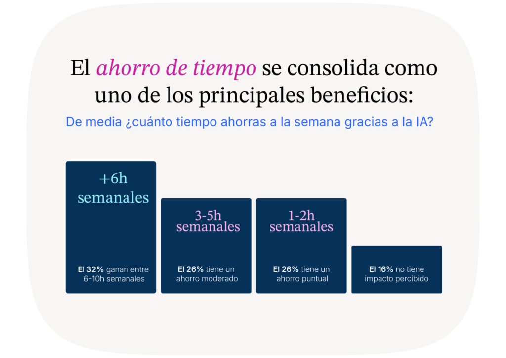Horas ahorradas a la semana por los empleados de oficina gracias al uso de la IA, segun los datos de estudio El momento de la verdad de la IA en la empresa de Cegid