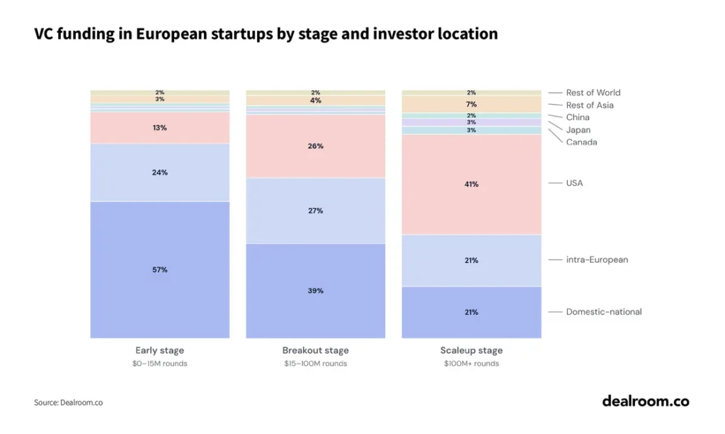 Inversión en capital riesgo en Europa por etapa e inversor