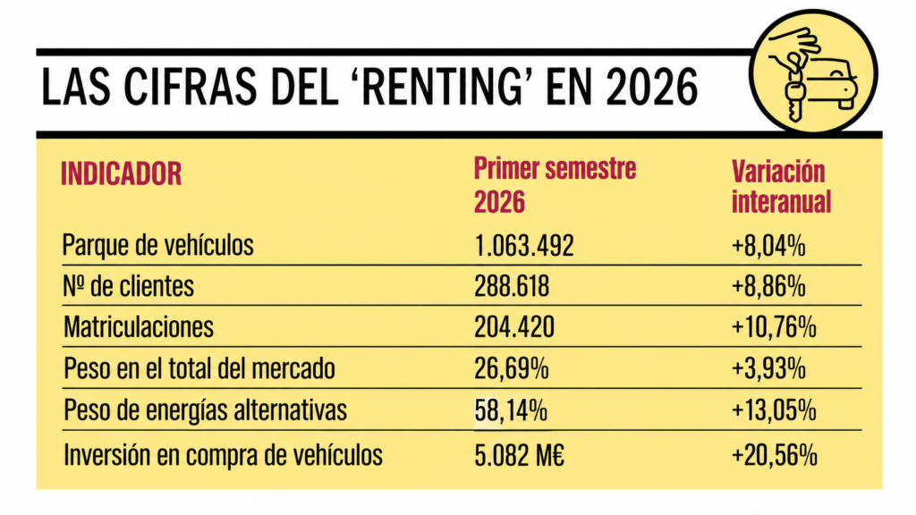 Las cifras del renting en el primer semestre de 2026