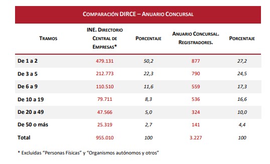Número de concursos de acreedores por tamaño de empresa