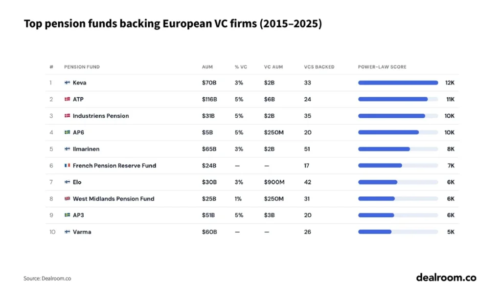 Principales fondos de pensiones por su inversión en capital riesgo