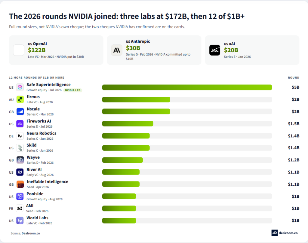 Megarrondas en las que ha tomado parte NVIDIA entre enero y agosto de 2026