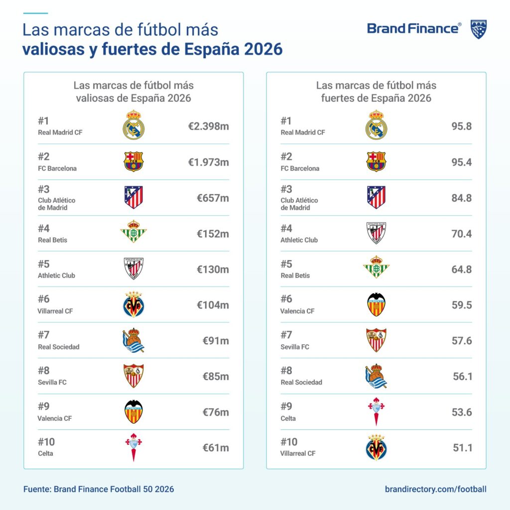 Valor de marca de los principales equipos de fútbol españoles, según el informe ‘Football 50 2026’ de Brand Finance