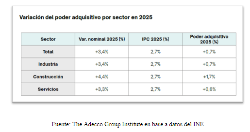 Variación del poder adquisitivo de los trabajadores por sector