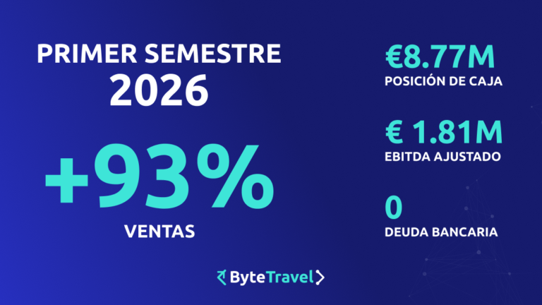 ByteTravel acelera su crecimiento y multiplica su rentabilidad en el primer semestre de 2026