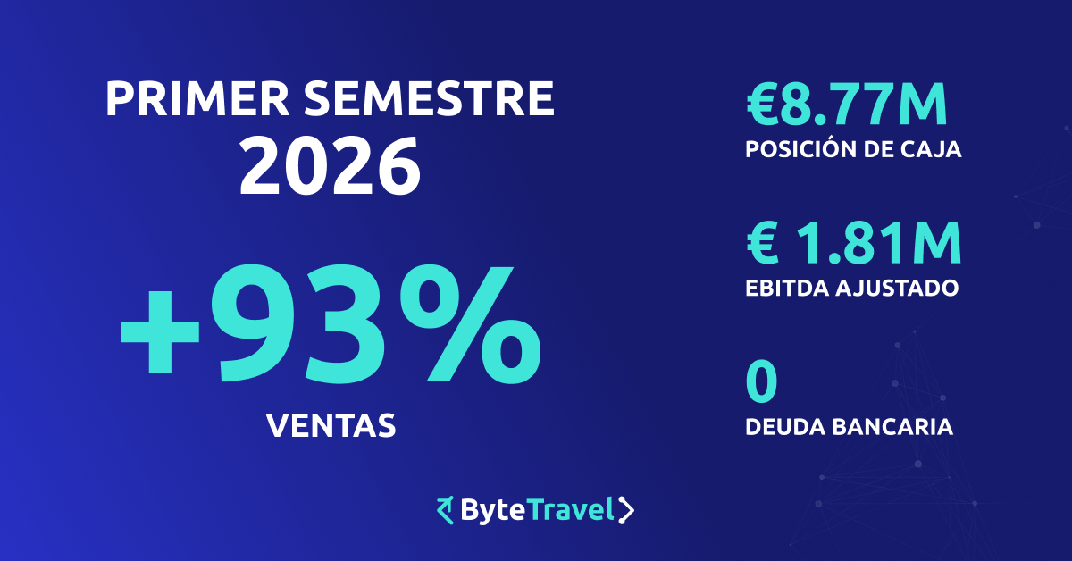 ByteTravel acelera su crecimiento y multiplica su rentabilidad en el primer semestre de 2026