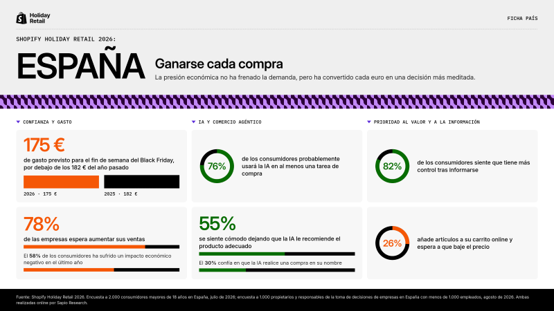 Previsiones del ecommerce y gasto de los consumidores para la temporada navideña, según el estudio Holiday Retail de Shopify.