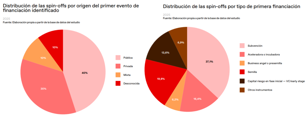 Distribución de la primera financiación de spin-offs deep tech
