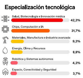 Reparto de las spin-off deep tech por sectores