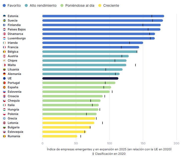 Clasificacion de los ecosistemas de startups y scaleups en la Unión Europea.