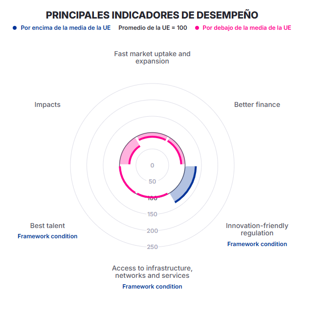 Indicadores de desempeno del ecosistema espanol de startups y scaleups