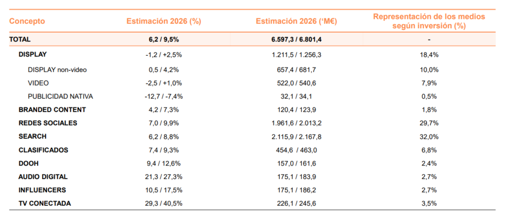 Reparto de la inversión publicitaria en medios digitales