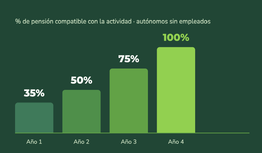 Propuesta de ATA de modificacion del porcentaje de pension compatible con la actividad de los autonomos en jubilacion activa