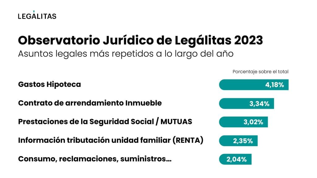 Hipotecas, alquileres y prestaciones de la Seguridad Social, principales asesoramientos jurídicos en 2023