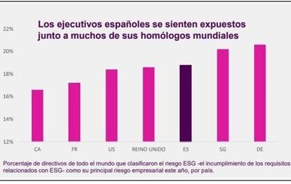 Solo un 19% de los directivos españoles percibe los riesgos climáticos como su mayor preocupación empresarial