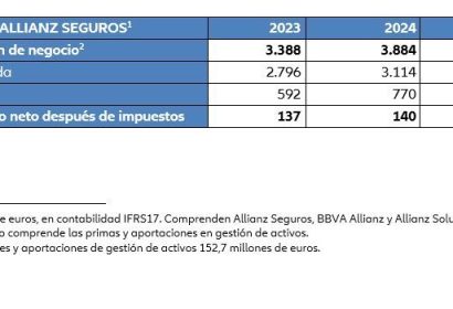 El Grupo Allianz Seguros aumenta su beneficio y es líder de crecimiento en el mercado, en 2024