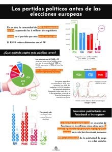 Un estudio compara la estrategia e inversión de los partidos políticos en redes sociales