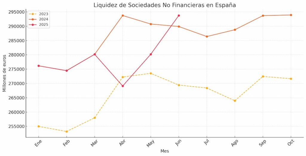 ¿Por qué las pymes tiran más de los créditos bancarios en verano?