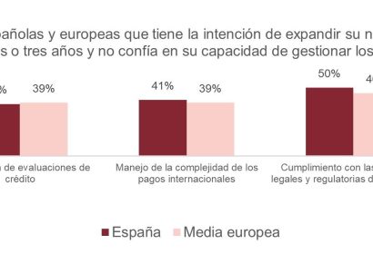 El 41% de las empresas que quiere internacionalizarse no confía en poder gestionar impagos en el extranjero