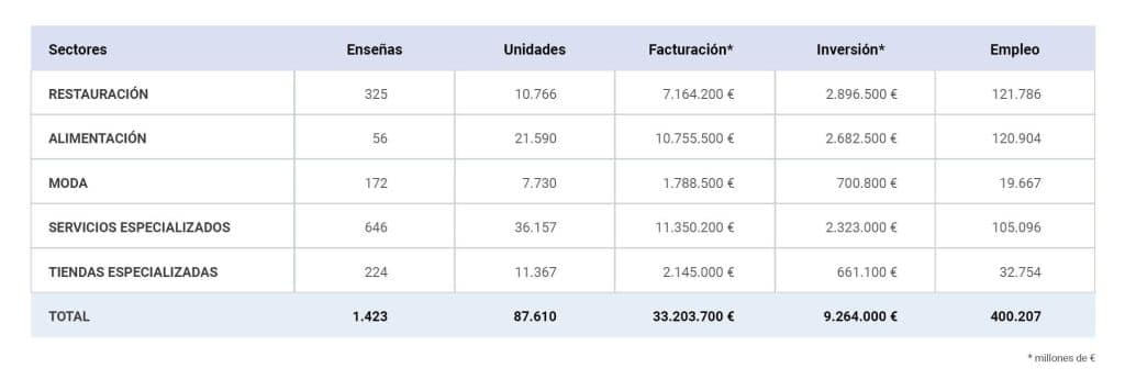 El «Informe Franquicias España 2024» destaca el crecimiento sostenido y la fortaleza del sistema