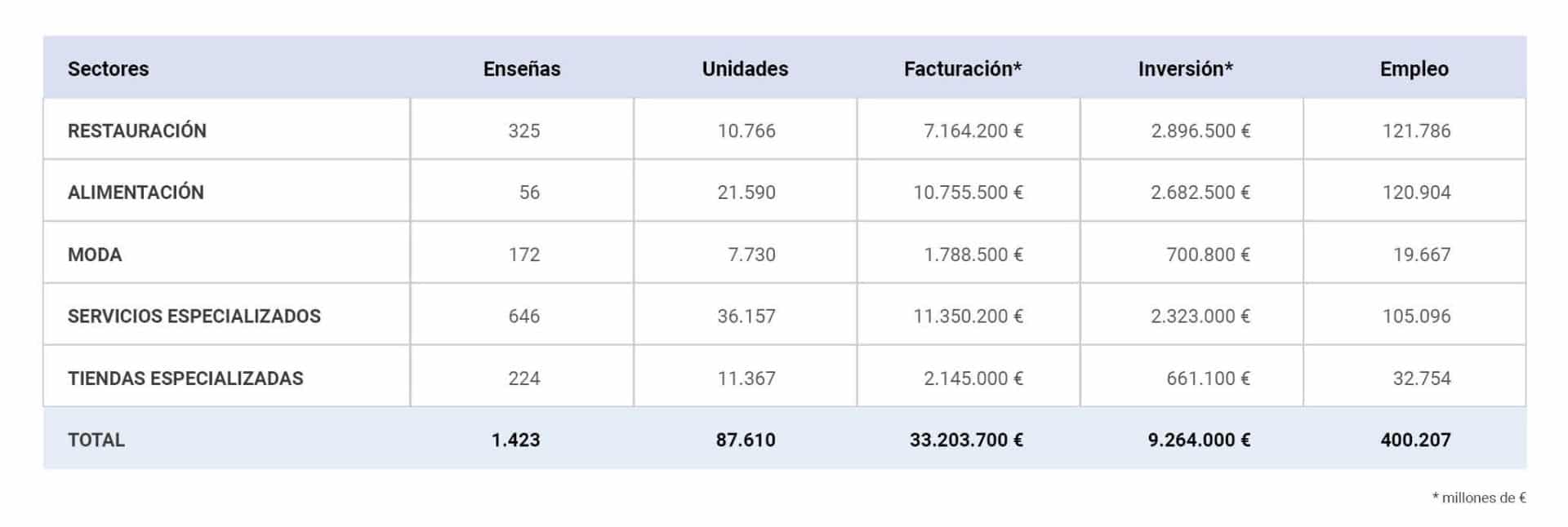 El «Informe Franquicias España 2024» destaca el crecimiento sostenido y la fortaleza del sistema