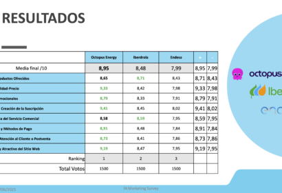 Octopus Energy, elegida Mejor Proveedor de Energía 2025 por los consumidores españoles