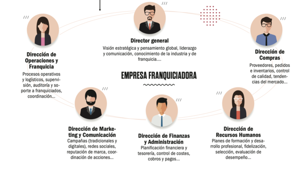 ¿Cuál es el organigrama perfecto para tu empresa?
