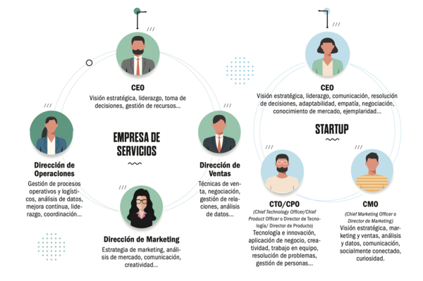¿Cuál es el organigrama perfecto para tu empresa?