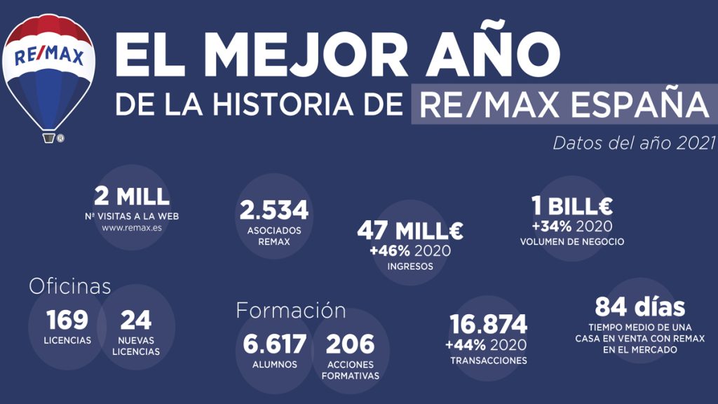 Remax resultados 2021