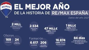 Remax resultados 2021
