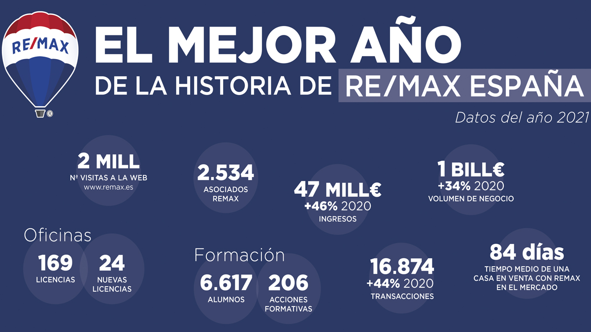 Remax resultados 2021