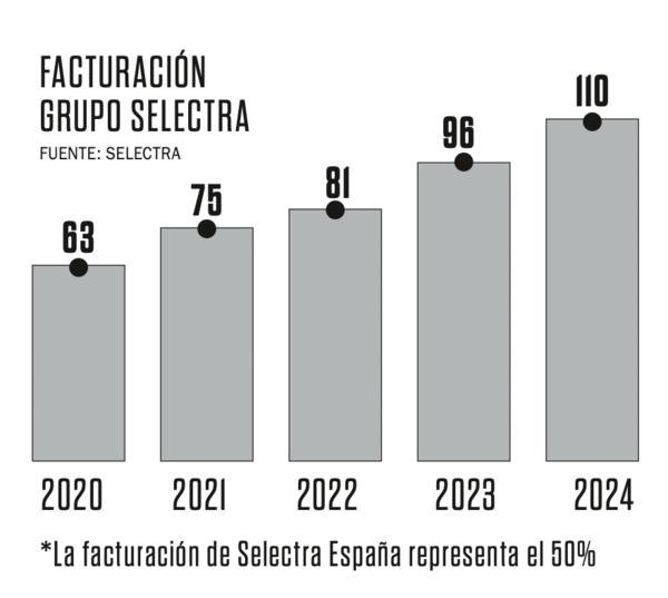 Selectra: cuando las facturas del hogar son muy rentables