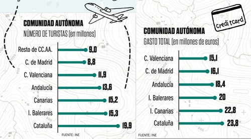 Turismo comunidades autonomas