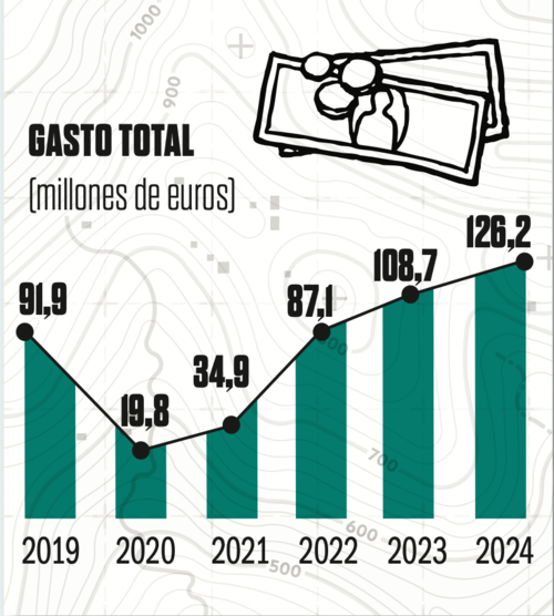 Turismo gasto total INE