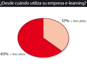 A la formación online le sienta bien la crisis
