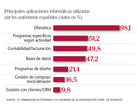 Autónomos, en pañales