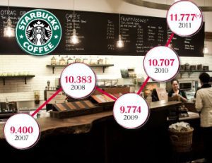 Así crece el Imperio del Café