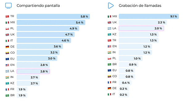 Más allá del idioma: la importancia de la adaptación cultural en las videollamadas