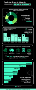 Aumento del uso de códigos descuento en Black Friday, según el sitio Bchollos.es