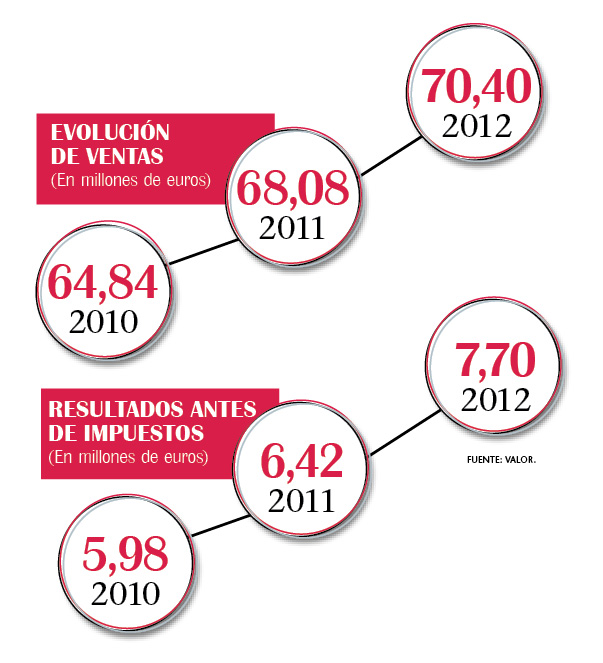 Claves de éxito
