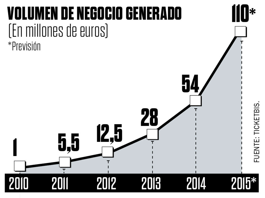 Claves de éxito