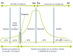 Claves para identificar early adopters