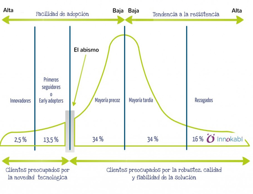Claves para identificar early adopters