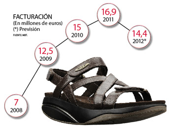 Claves de éxito