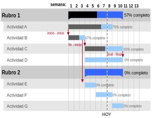 Cómo visualizar la evolución de tu proyecto