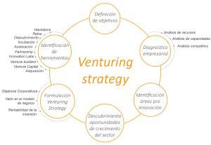 Corporate Venturing para impulsar la innovación